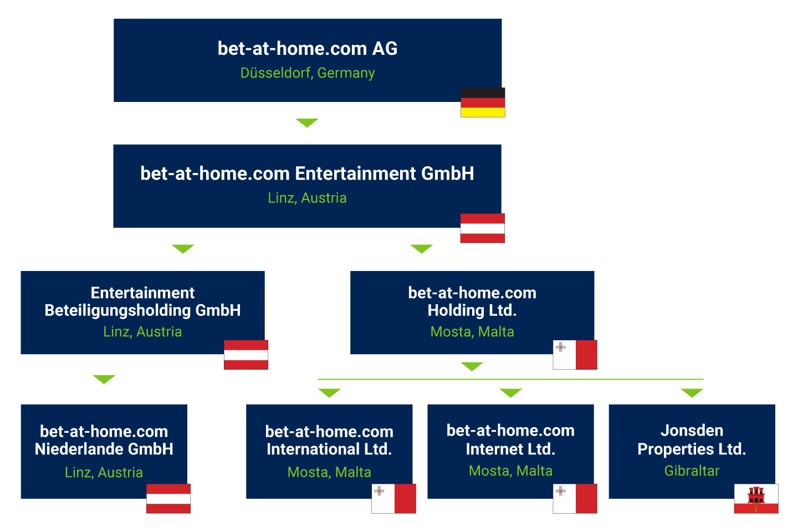 Bet at home 2026 alternativ